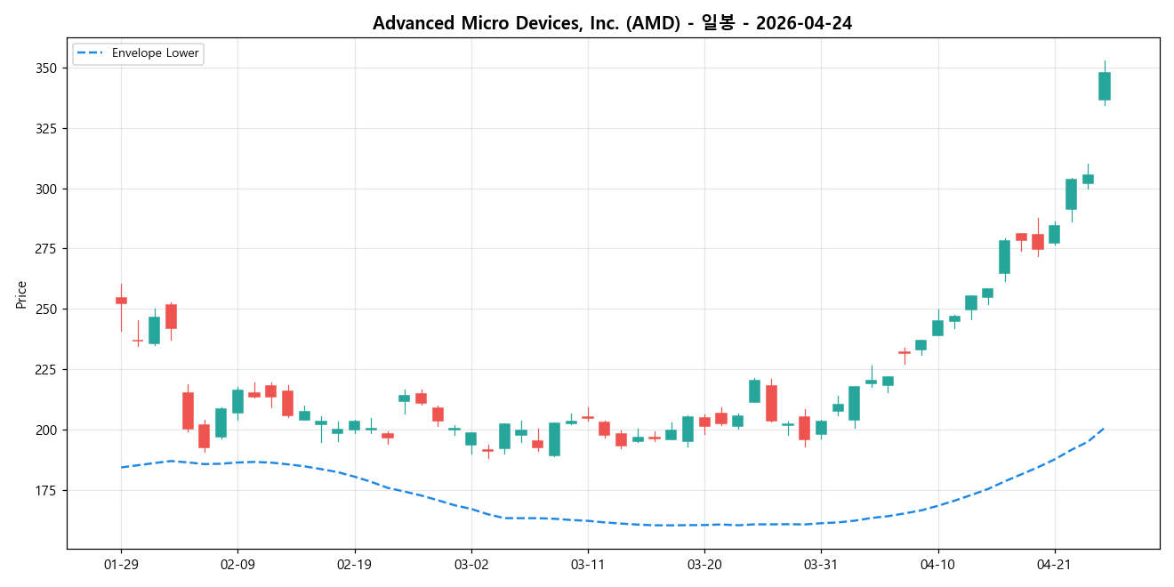Advanced Micro Devices, Inc. 일봉 차트