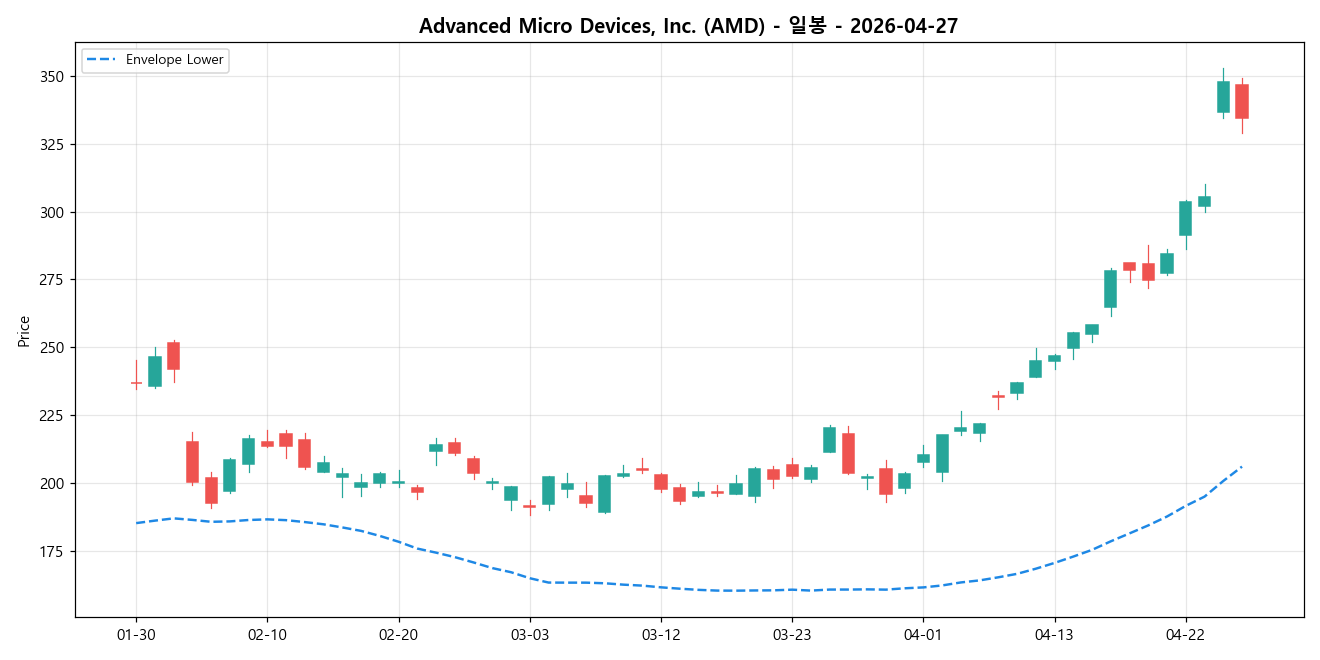 Advanced Micro Devices, Inc. 일봉 차트