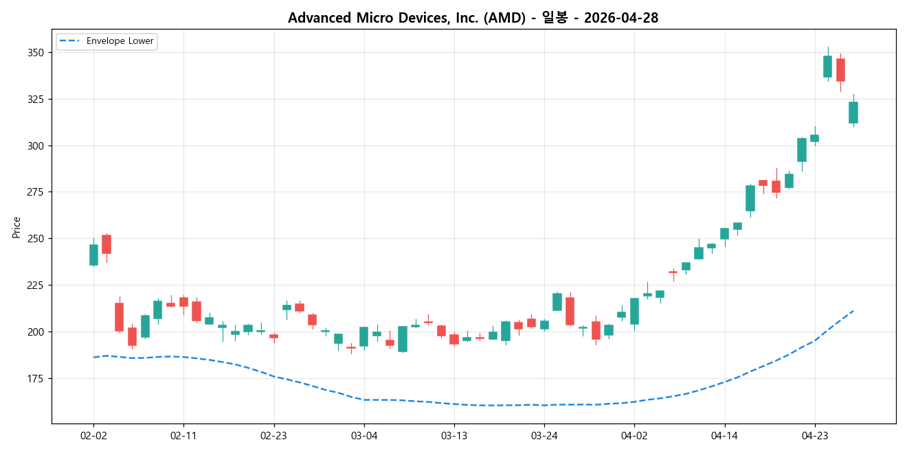 Advanced Micro Devices, Inc. 일봉 차트