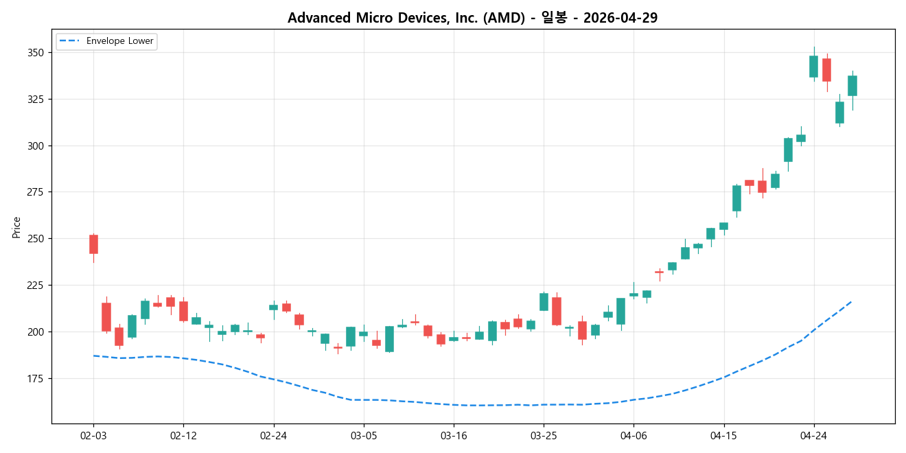Advanced Micro Devices, Inc. 일봉 차트