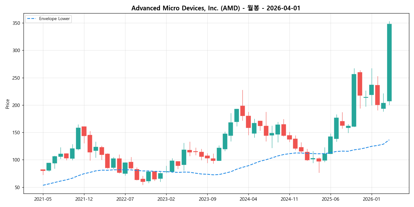 Advanced Micro Devices, Inc. 월봉 차트