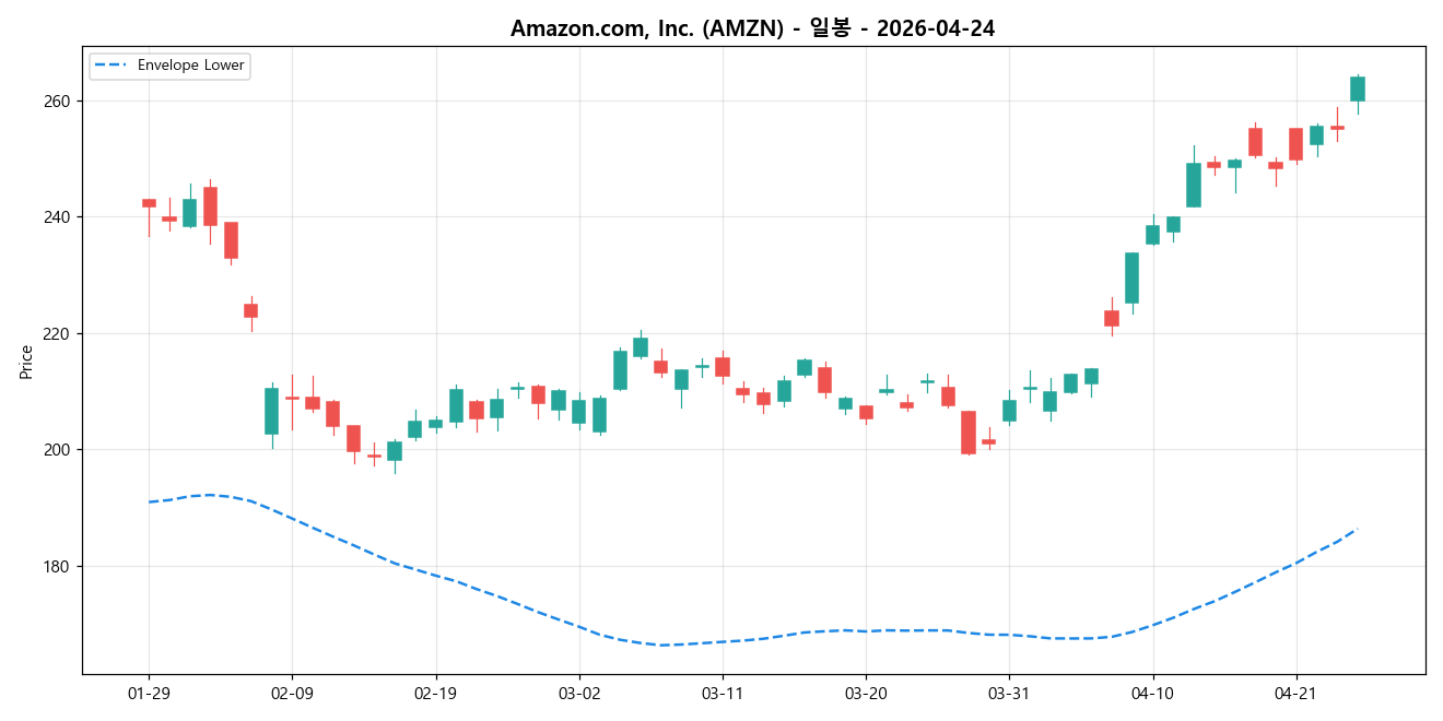 Amazon.com, Inc. 일봉 차트