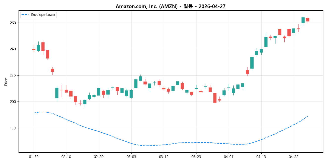 Amazon.com, Inc. 일봉 차트