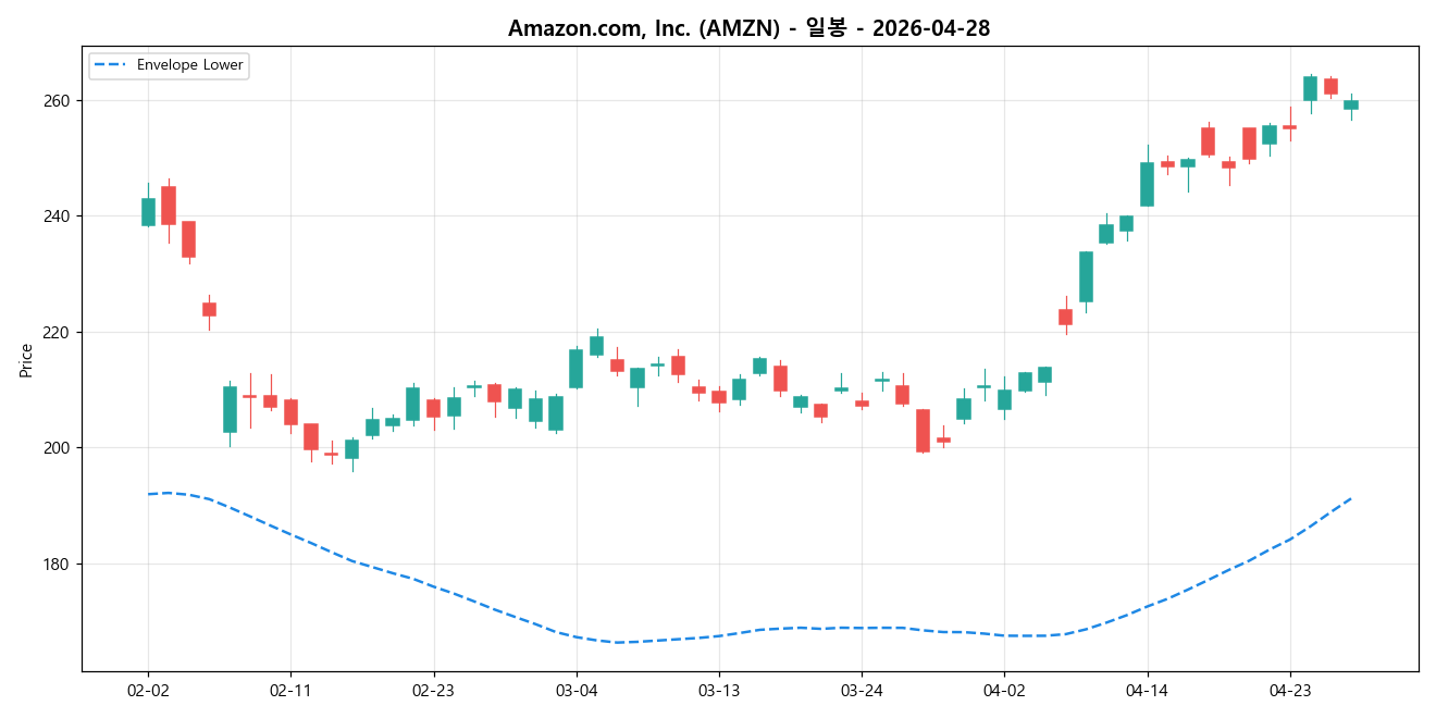 Amazon.com, Inc. 일봉 차트