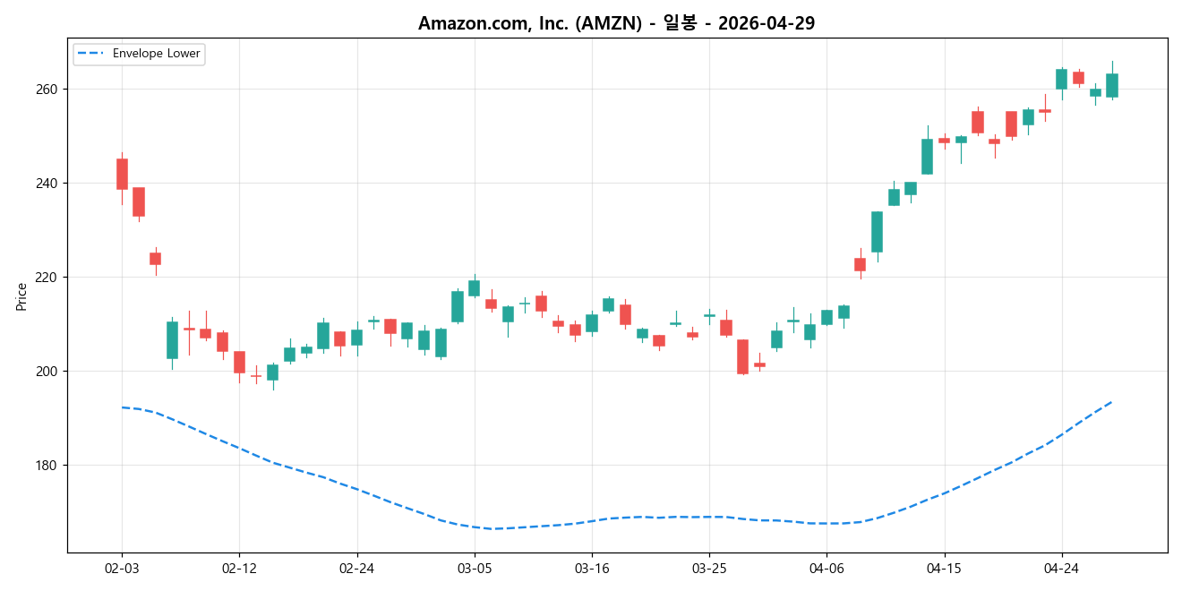 Amazon.com, Inc. 일봉 차트