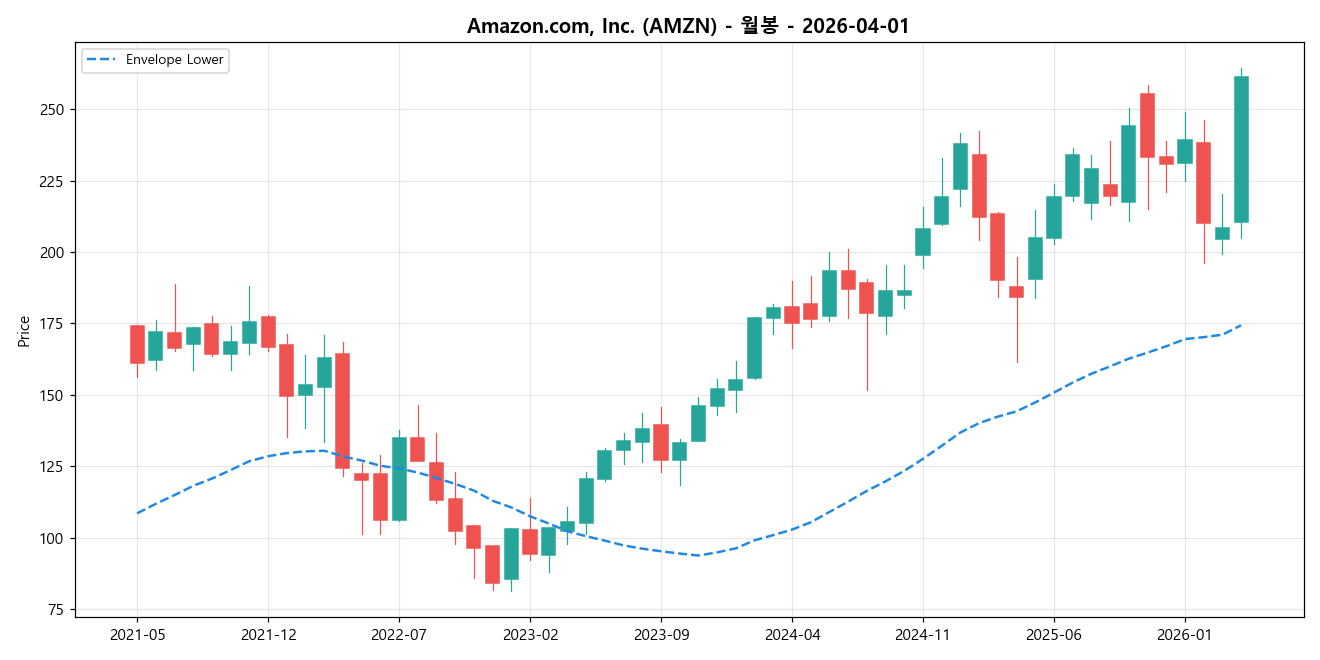 Amazon.com, Inc. 월봉 차트