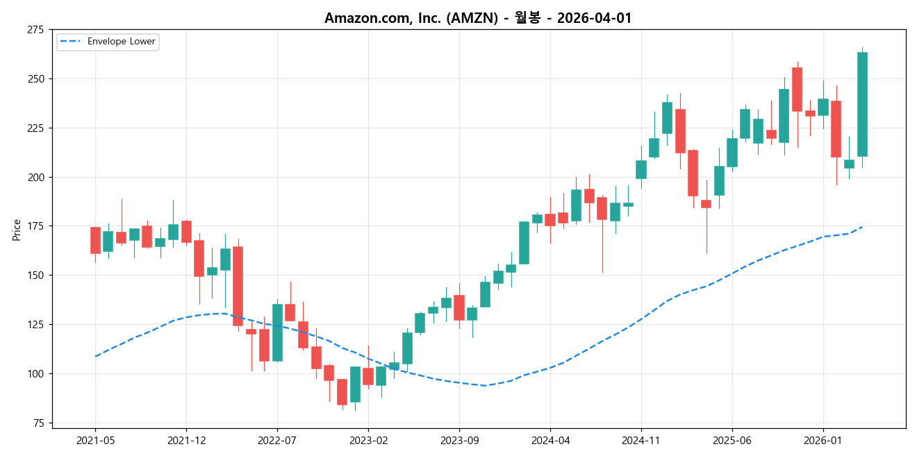 Amazon.com, Inc. 월봉 차트