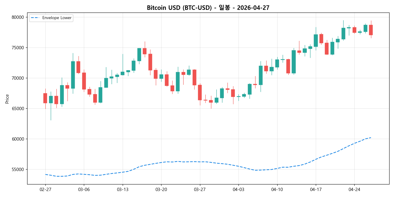 Bitcoin USD 일봉 차트