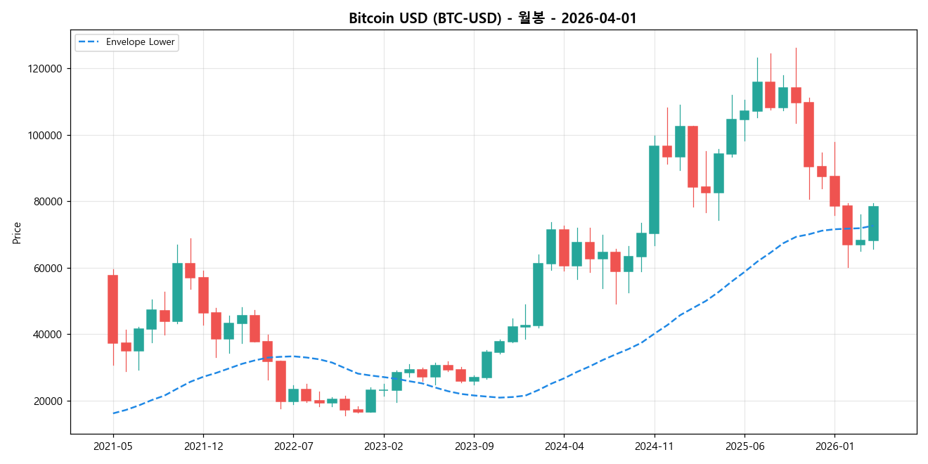 Bitcoin USD 월봉 차트