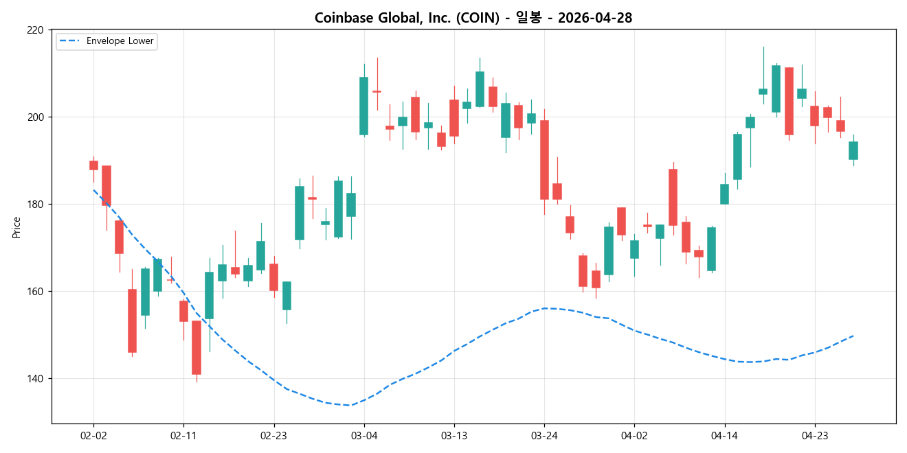 Coinbase Global, Inc. 일봉 차트