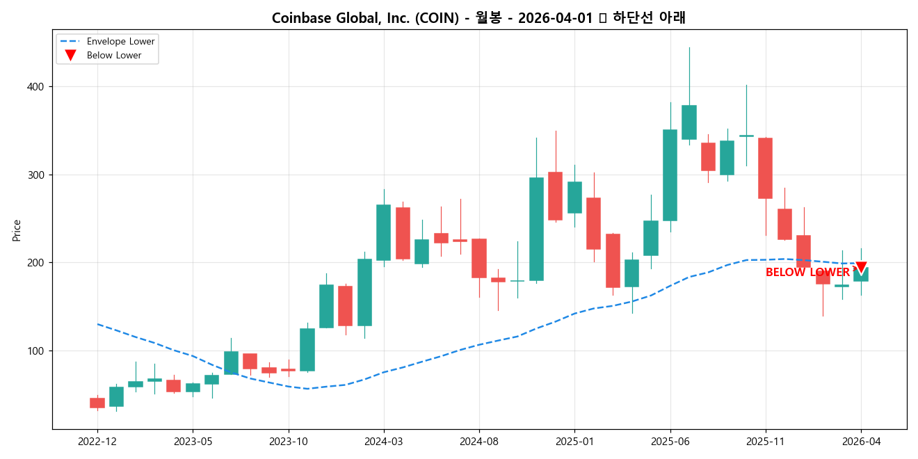 Coinbase Global, Inc. 월봉 차트