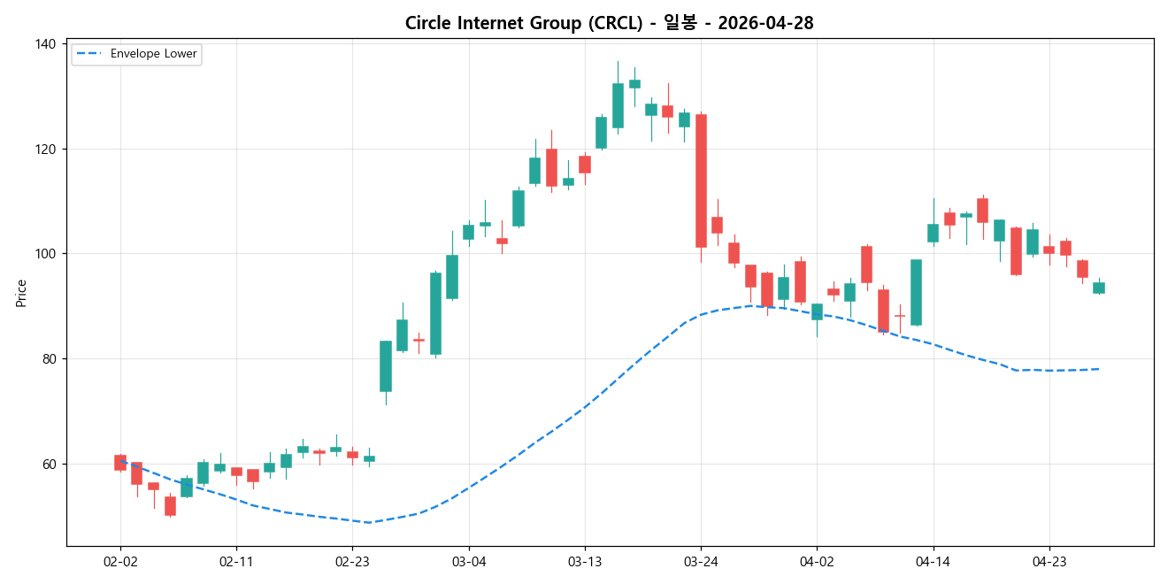 Circle Internet Group 일봉 차트