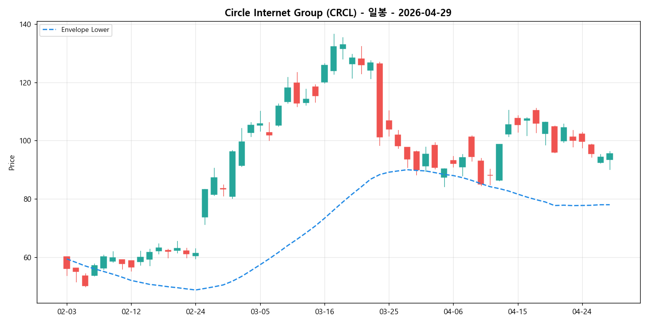 Circle Internet Group 일봉 차트