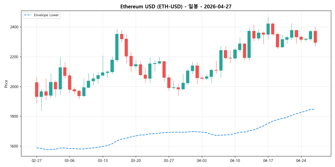 Ethereum USD 일봉 차트