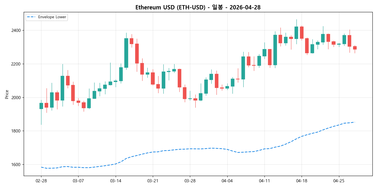 Ethereum USD 일봉 차트