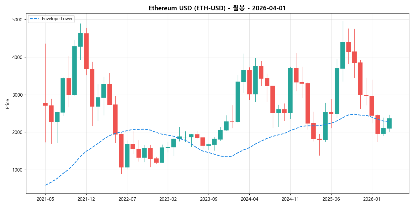 Ethereum USD 월봉 차트