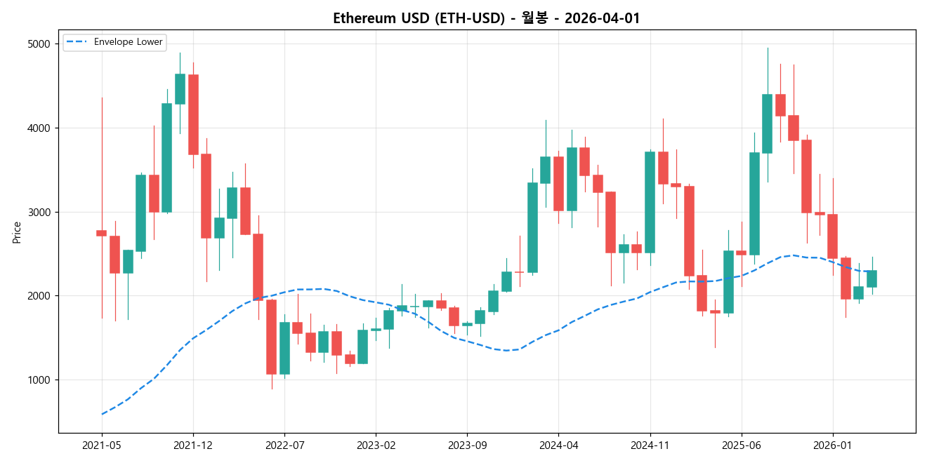 Ethereum USD 월봉 차트