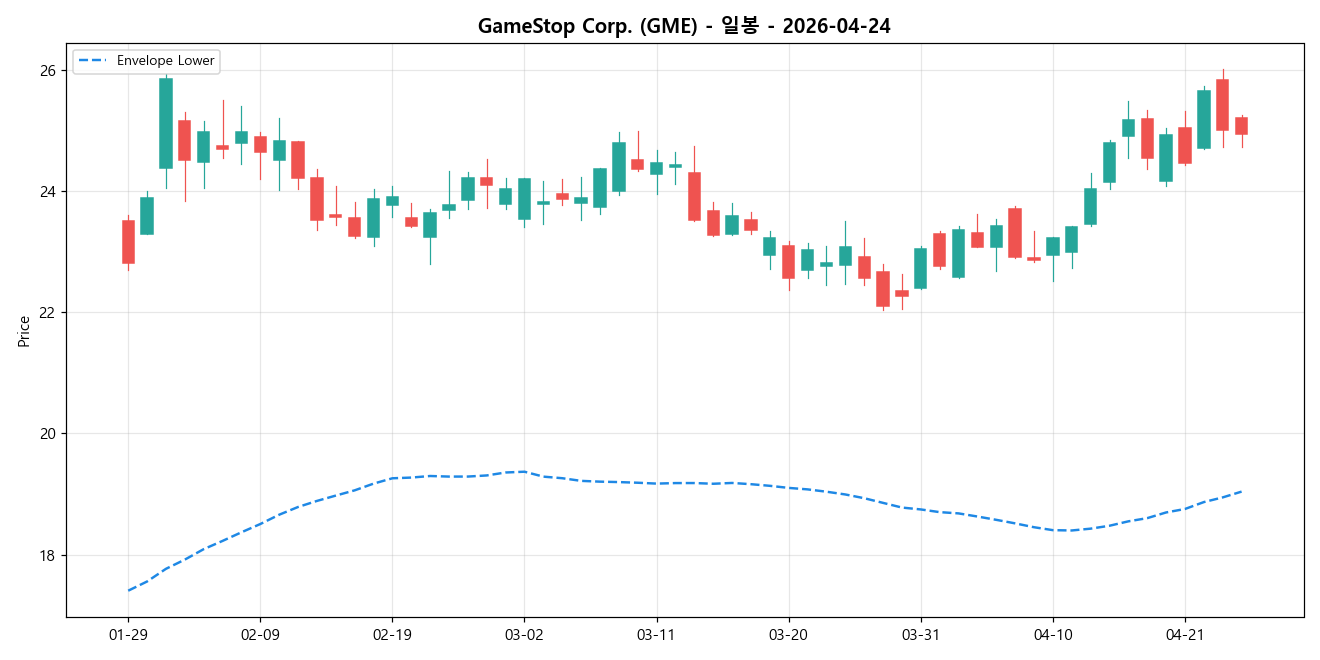GameStop Corp. 일봉 차트