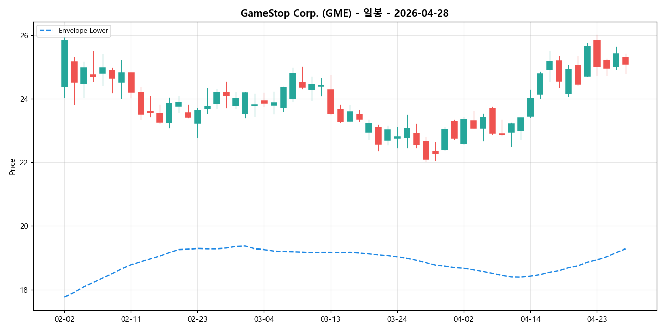 GameStop Corp. 일봉 차트