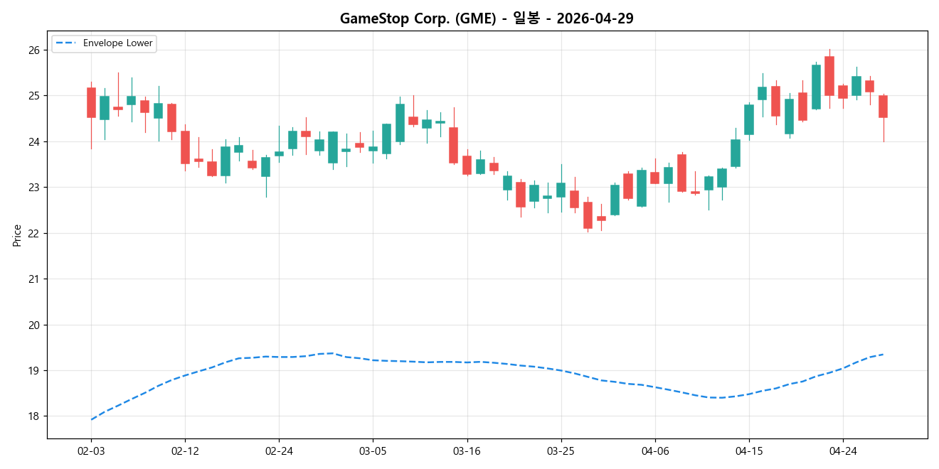 GameStop Corp. 일봉 차트