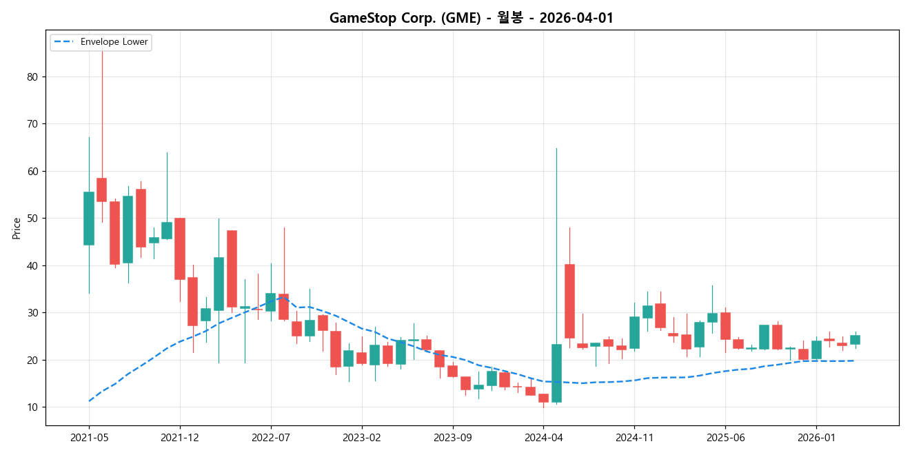 GameStop Corp. 월봉 차트
