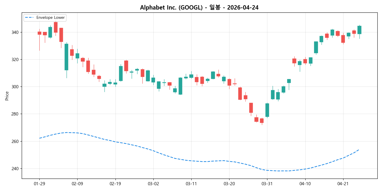 Alphabet Inc. 일봉 차트