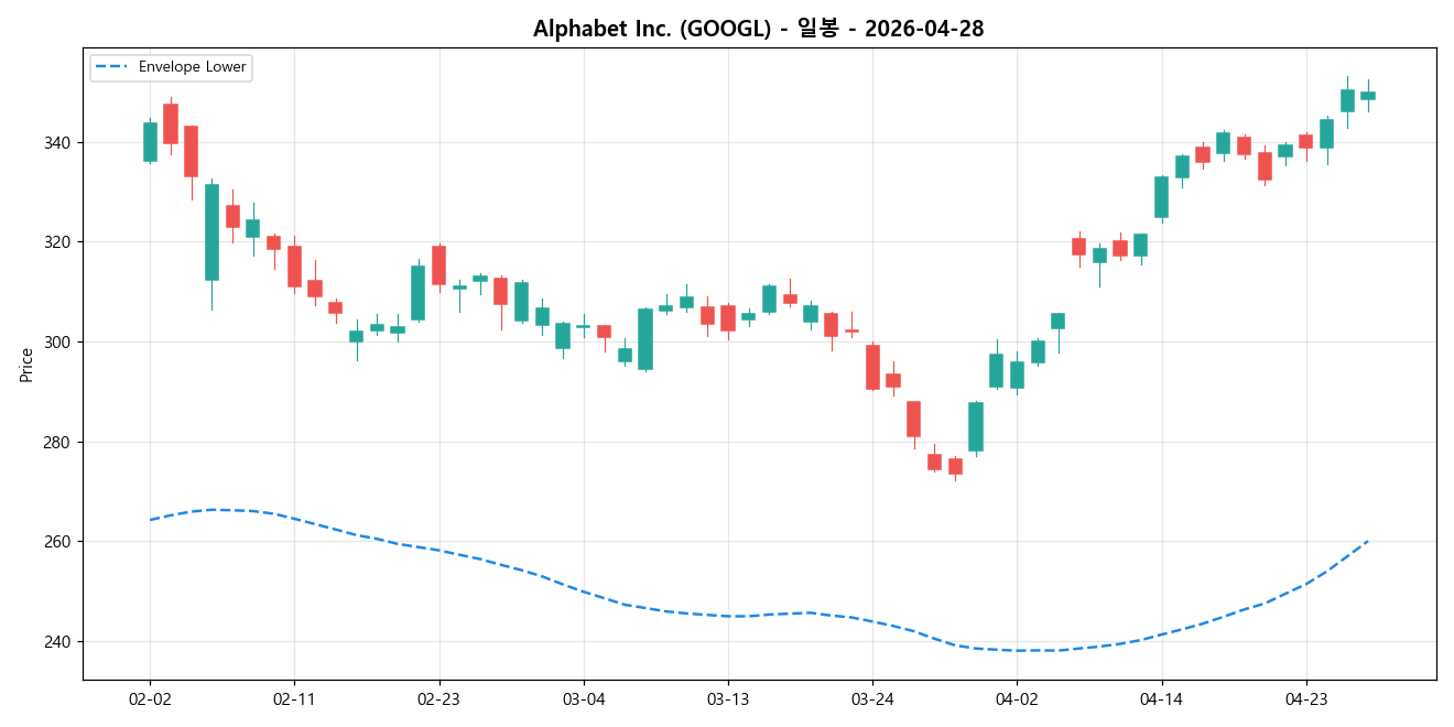 Alphabet Inc. 일봉 차트