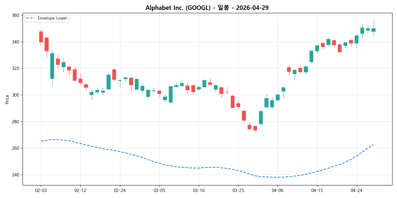 Alphabet Inc. 일봉 차트