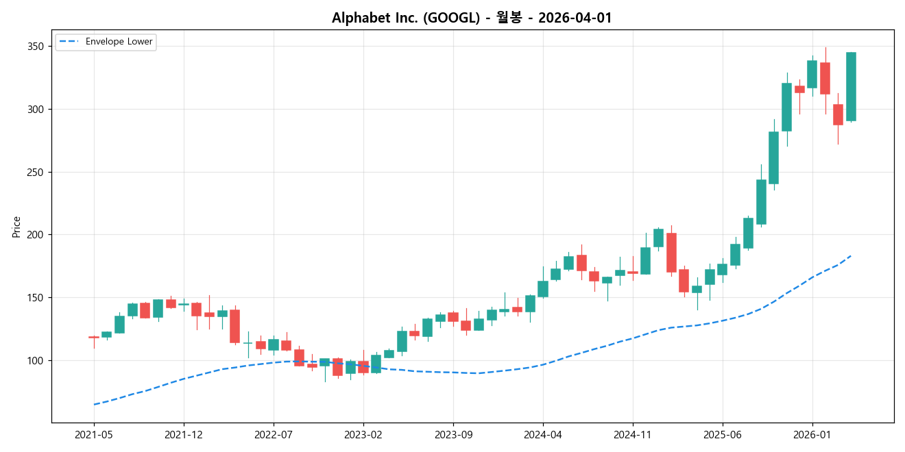 Alphabet Inc. 월봉 차트