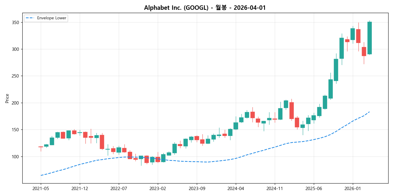 Alphabet Inc. 월봉 차트