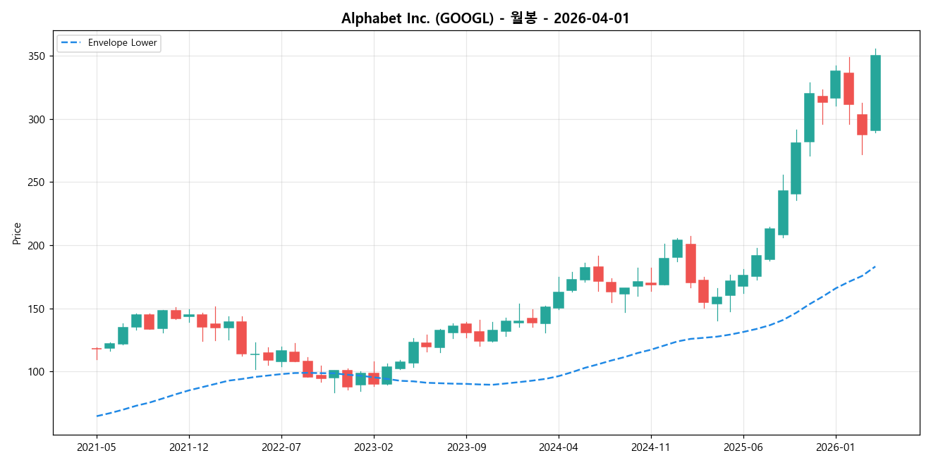Alphabet Inc. 월봉 차트