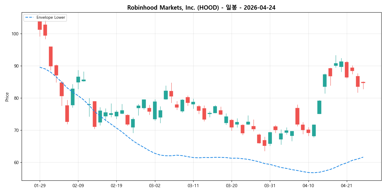 Robinhood Markets, Inc. 일봉 차트