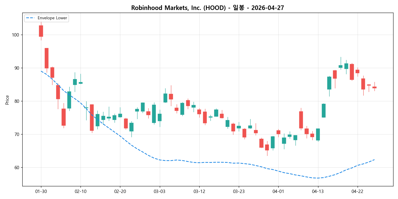 Robinhood Markets, Inc. 일봉 차트