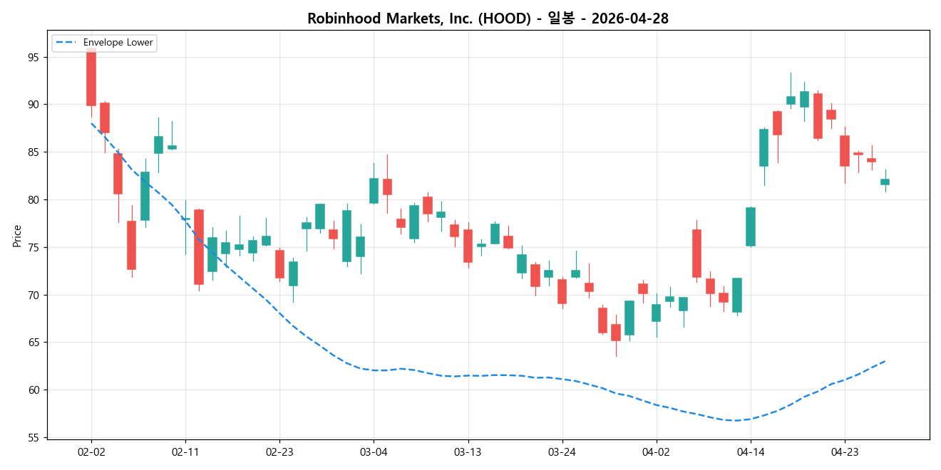 Robinhood Markets, Inc. 일봉 차트