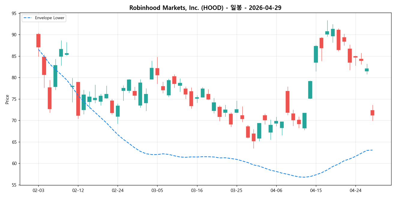 Robinhood Markets, Inc. 일봉 차트