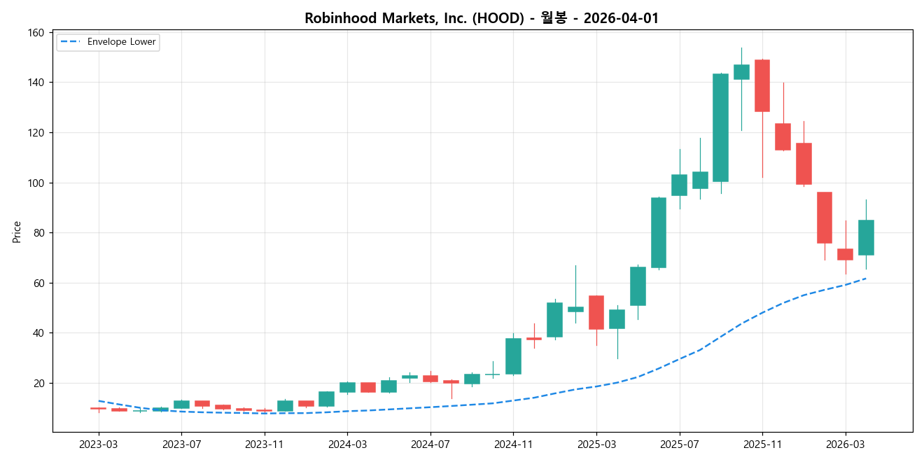 Robinhood Markets, Inc. 월봉 차트