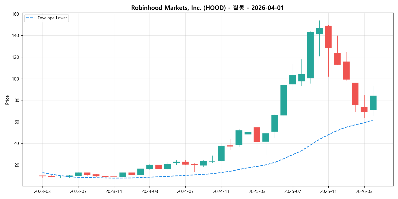 Robinhood Markets, Inc. 월봉 차트