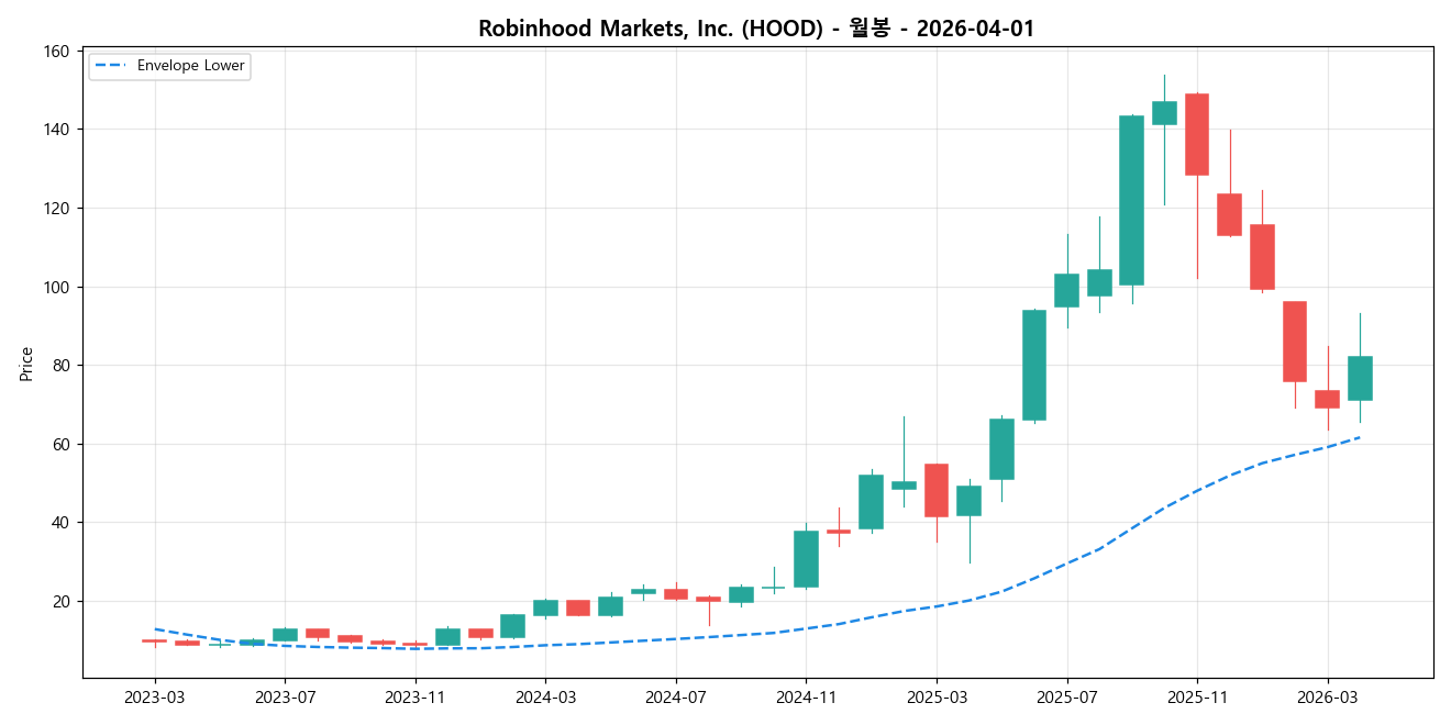 Robinhood Markets, Inc. 월봉 차트