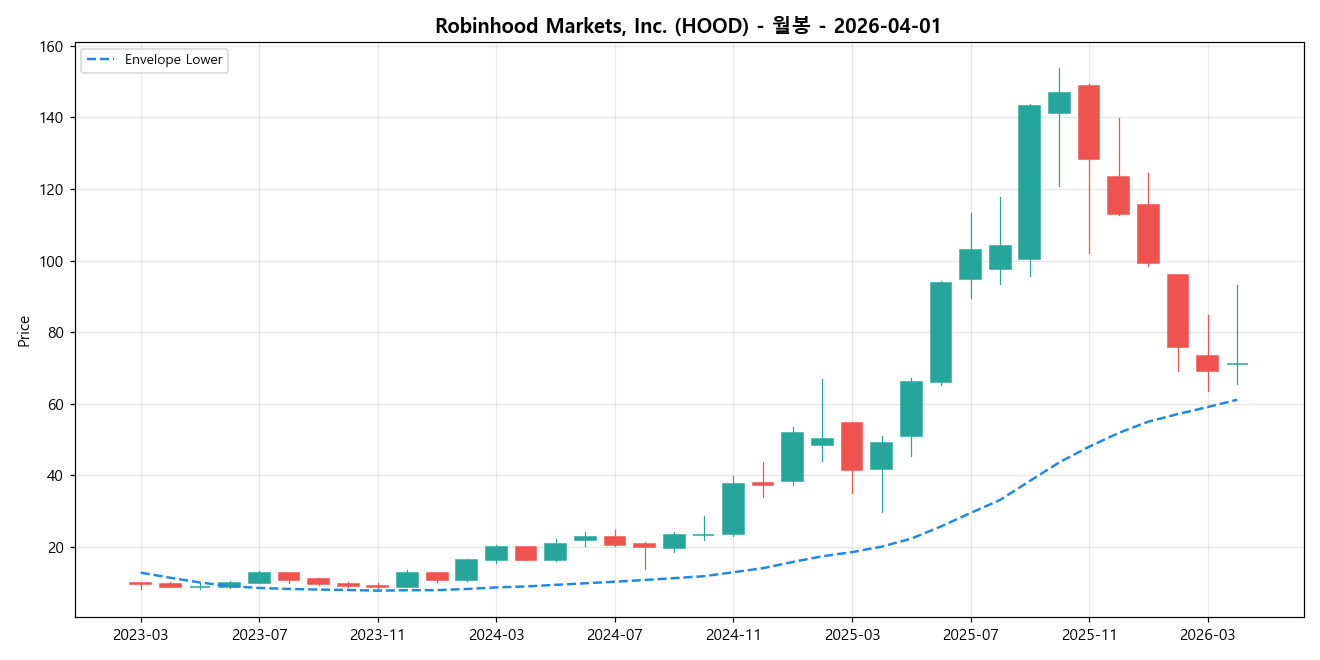 Robinhood Markets, Inc. 월봉 차트