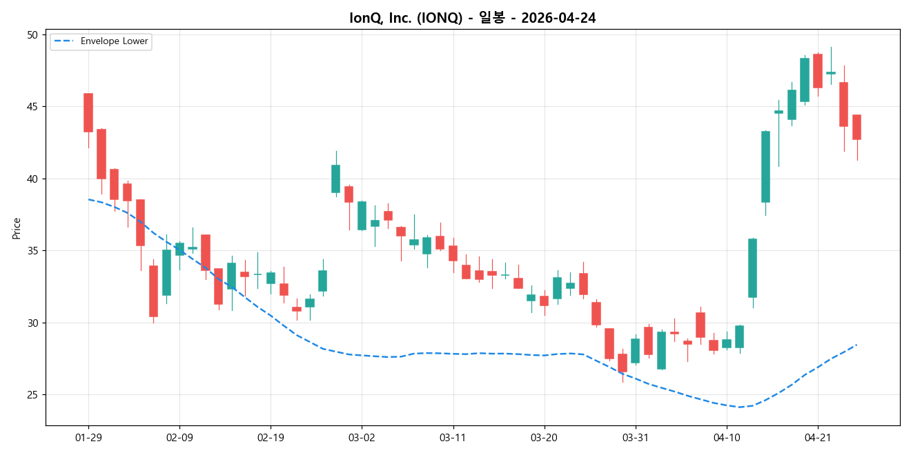 IonQ, Inc. 일봉 차트
