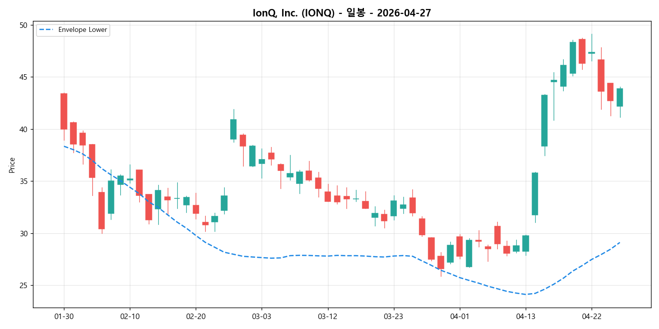 IonQ, Inc. 일봉 차트