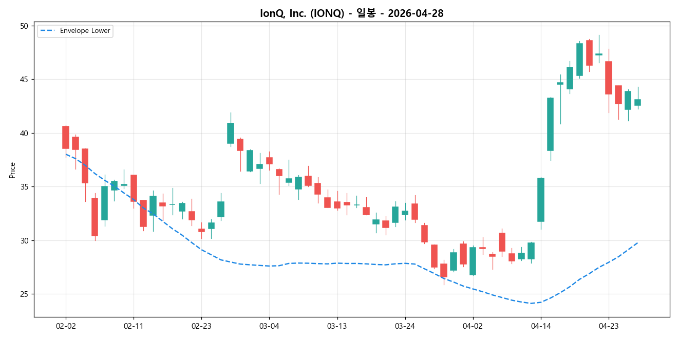 IonQ, Inc. 일봉 차트