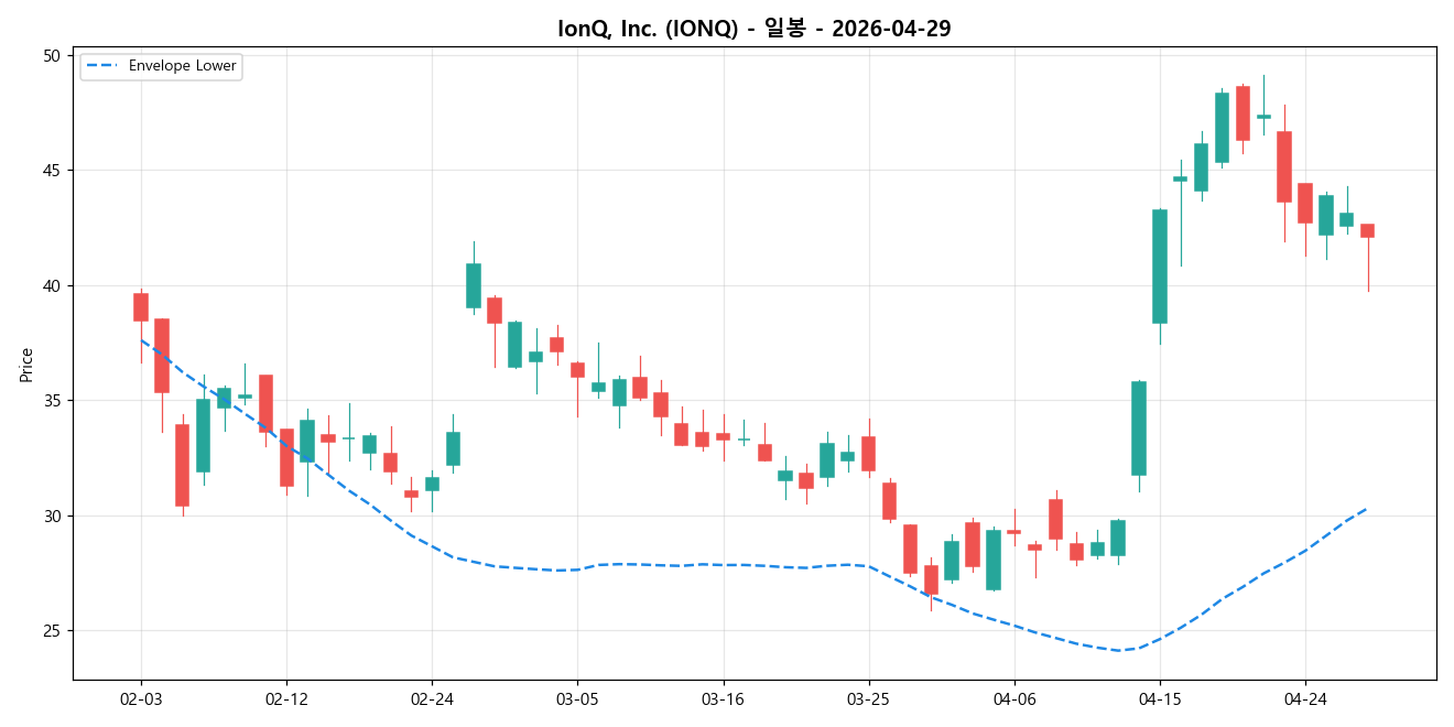 IonQ, Inc. 일봉 차트