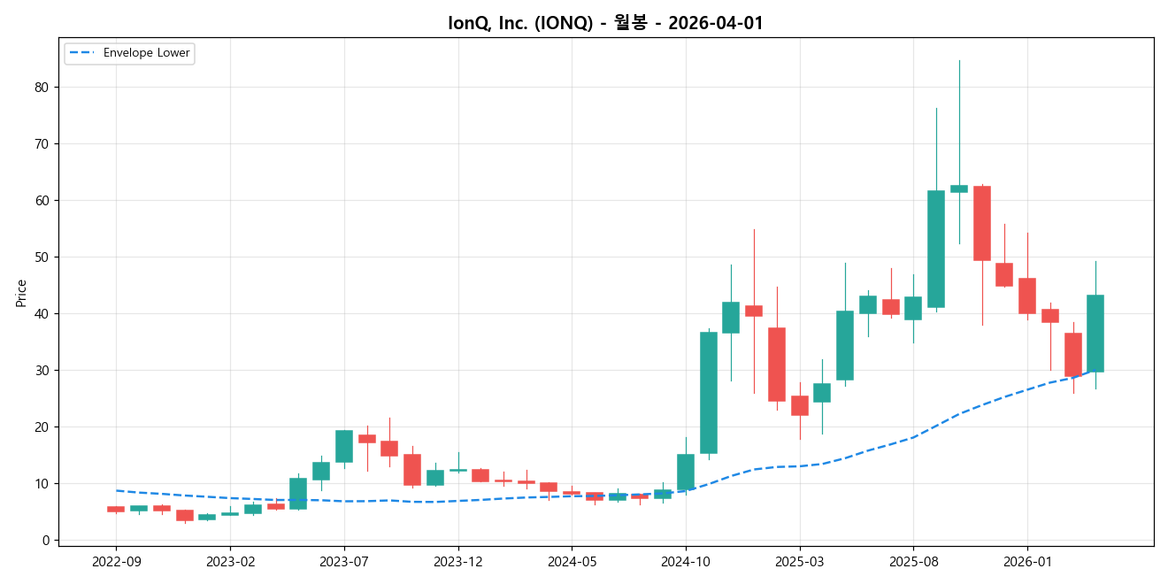 IonQ, Inc. 월봉 차트