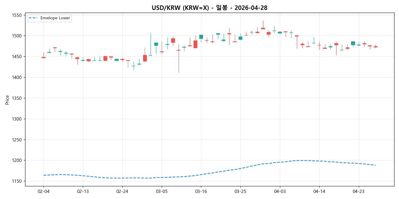 USD/KRW 일봉 차트