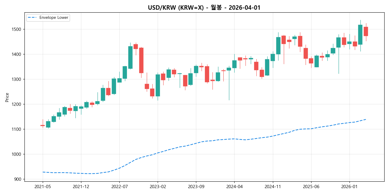 USD/KRW 월봉 차트