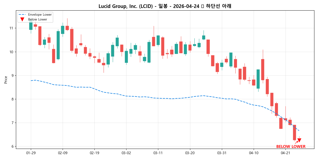Lucid Group, Inc. 일봉 차트