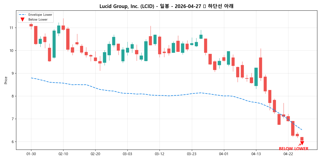 Lucid Group, Inc. 일봉 차트