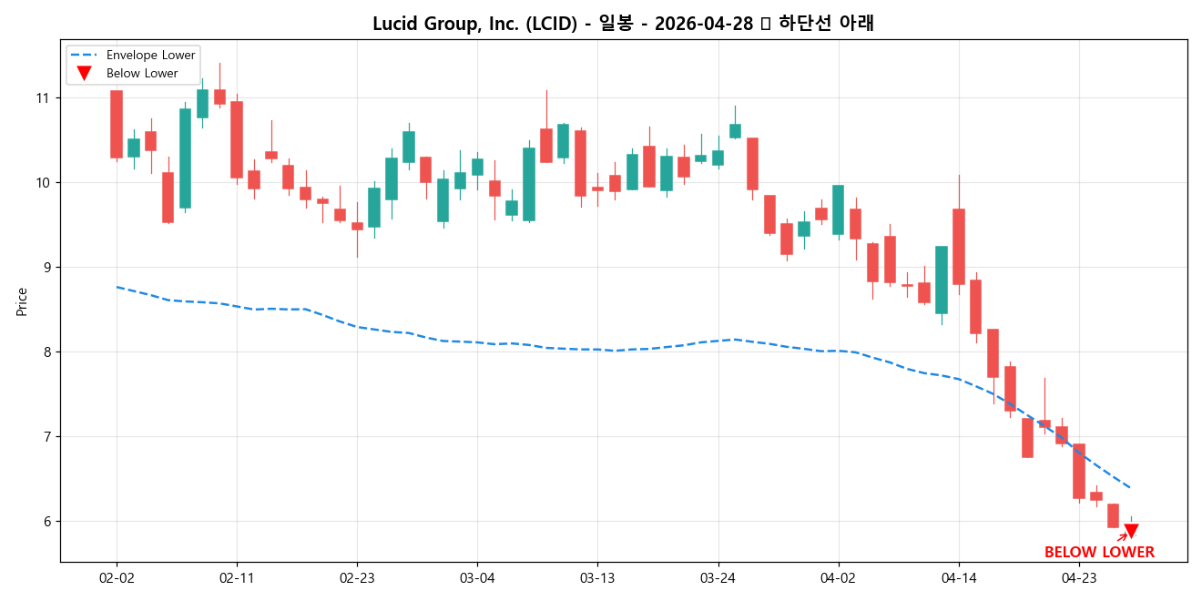 Lucid Group, Inc. 일봉 차트