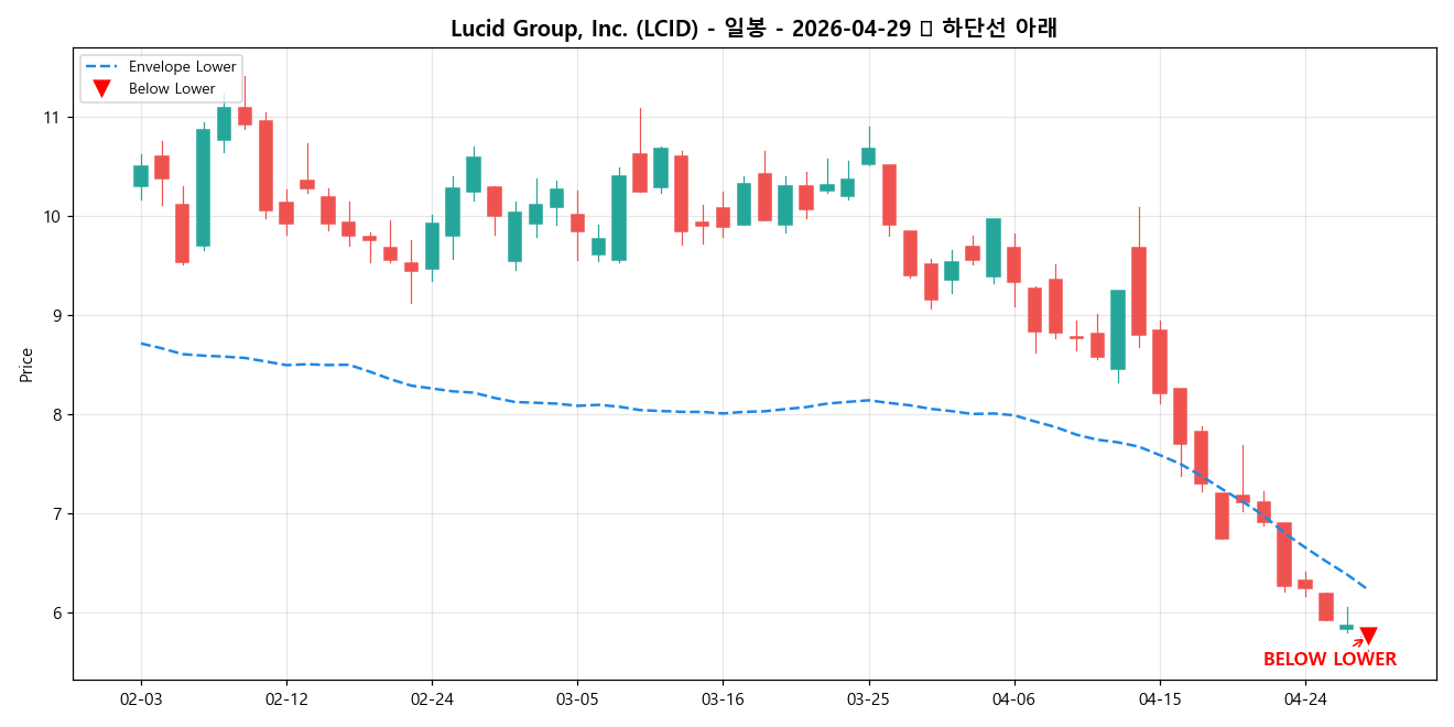 Lucid Group, Inc. 일봉 차트